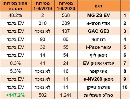 הרכבים החשמליים הנמכרים ביותר - ינואר-ספטמבר 2020 הרכבים החשמליים הנמכרים ביותר - ינואר-ספטמבר 2020